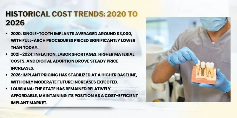 Historical Cost Trends: 2020 to 2026