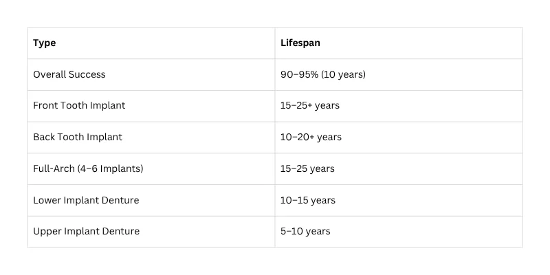 How Long Do Dental Implants Last